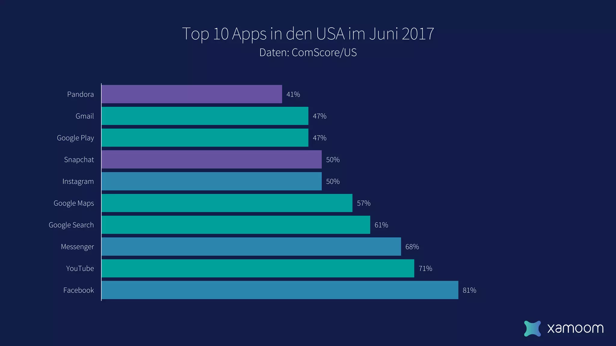 Top 10 Apps in den USA im Juni 2017
Daten: ComScore/US
81%
71%
68%
61%
57%
50%
50%
47%
47%
41%
Facebook
YouTube
Messenger
Google Search
Google Maps
Instagram
Snapchat
Google Play
Gmail
Pandora
 