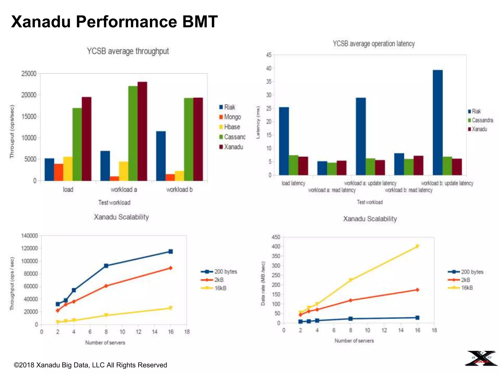 ©2018 Xanadu Big Data, LLC All Rights Reserved
Xanadu Performance BMT
 