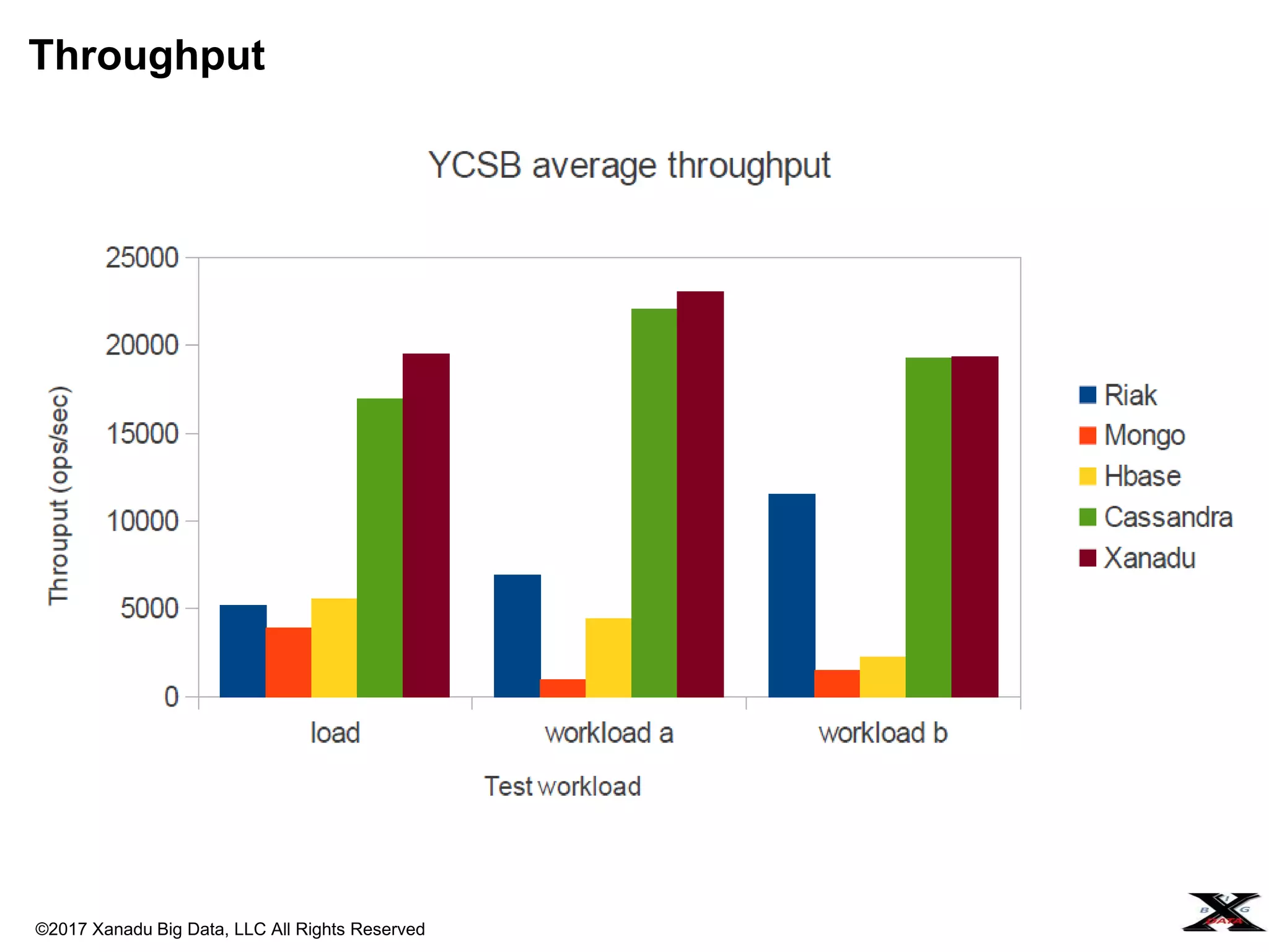 ©2017 Xanadu Big Data, LLC All Rights Reserved
Throughput
 