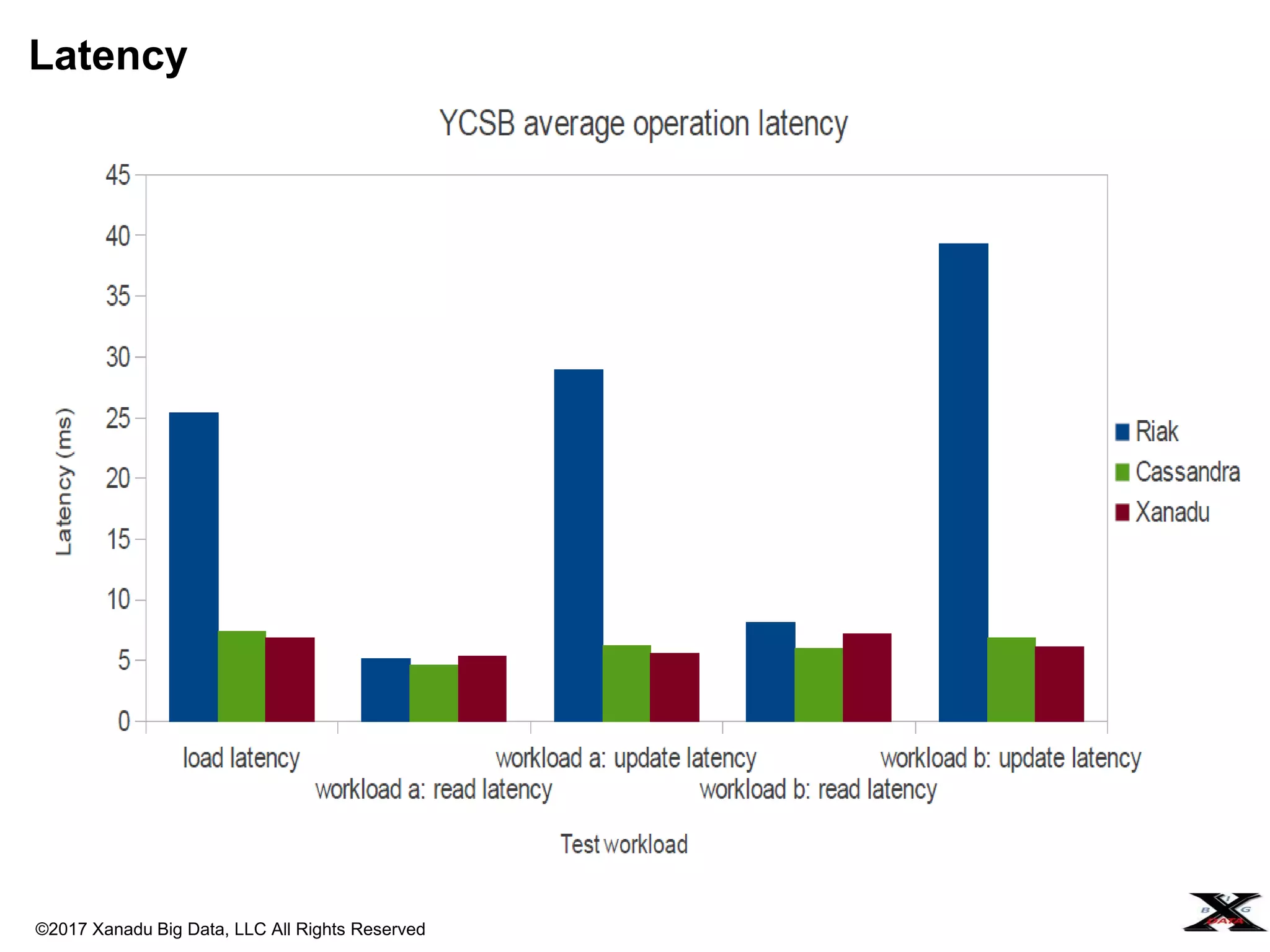 ©2017 Xanadu Big Data, LLC All Rights Reserved
Latency
 