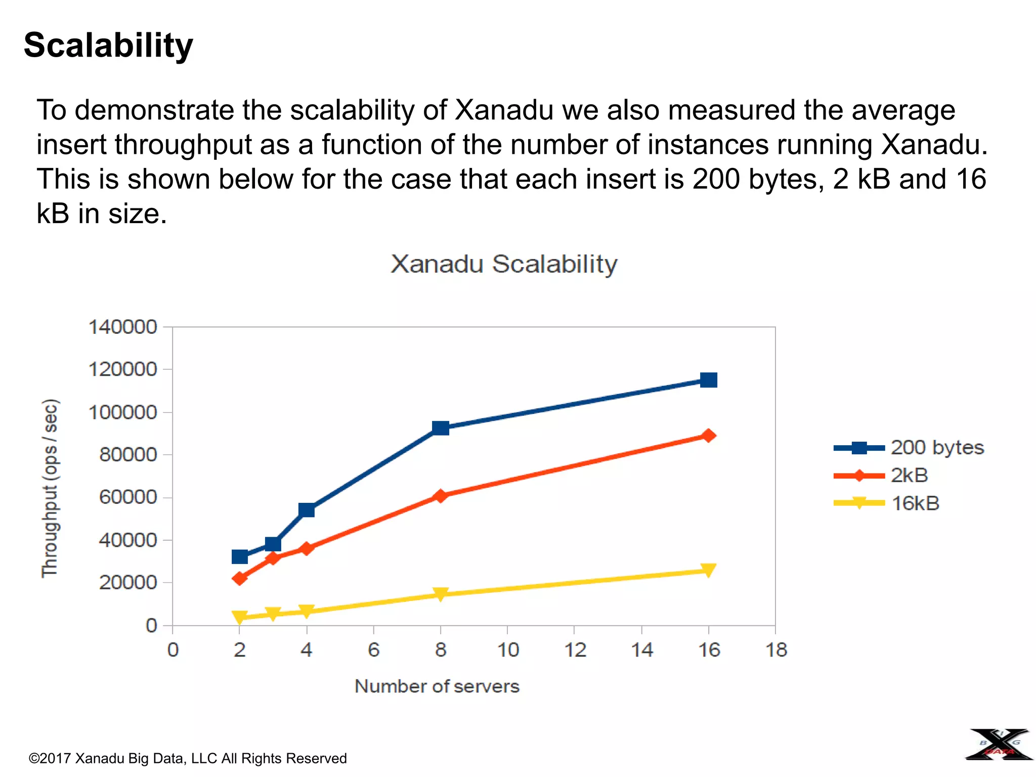 ©2017 Xanadu Big Data, LLC All Rights Reserved
Scalability
To demonstrate the scalability of Xanadu we also measured the average
insert throughput as a function of the number of instances running Xanadu.
This is shown below for the case that each insert is 200 bytes, 2 kB and 16
kB in size.
 