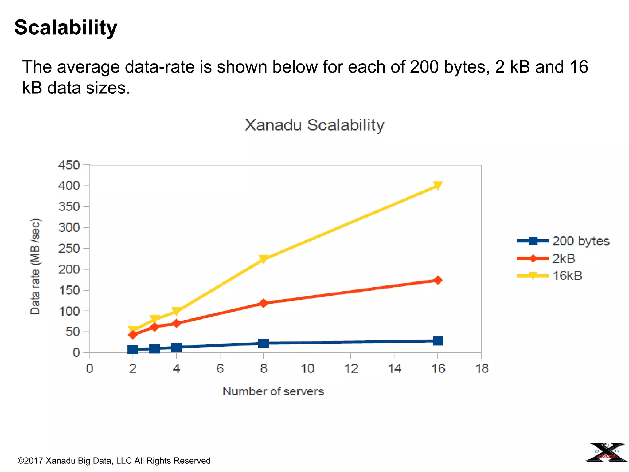 ©2017 Xanadu Big Data, LLC All Rights Reserved
Scalability
The average data-rate is shown below for each of 200 bytes, 2 kB and 16
kB data sizes.
 