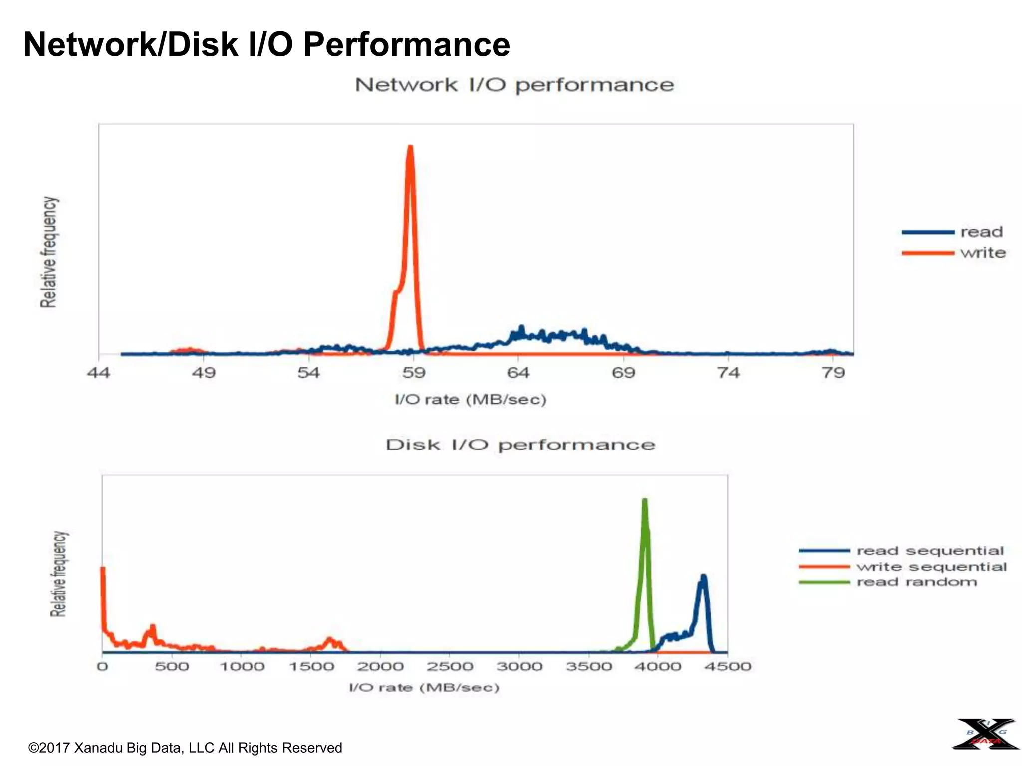 ©2017 Xanadu Big Data, LLC All Rights Reserved
Network/Disk I/O Performance
 