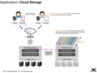 ©2016 Xanadu Big Data, LLC All Rights Reserved
Application: Cloud Storage
WebApp
Storage Cloud Service
User Management
MobileApp
Anytime, Anywhere, Any Device Put files in Xanadu and get
to it from your computers, phones, or tablets.
Contents Management
Xanadu_Web
key-value
store
WebApp MobileApp
http
firewall
internet
NoSQL Database
Data De-duplication
Data Replication
Xanadu_Store
User can be in the
Cloud or Enterprises
Share with confidence Share your files with friends & work
with your team without worry of losing data. Data in Xanadu is
never deleted, but values are updated over time.
Immortal
Data Store
 