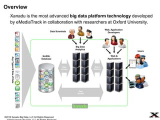 ©2016 Xanadu Big Data, LLC All Rights Reserved
Xanadu is the most advanced big data management platform
technology developed originally in collaboration with researchers at
Oxford University.
Overview
©2016 Xanadu Big Data, LLC All Rights Reserved
K
Data
Access
NoSQL
Database
Users
Query
Retrieve
Data
Access
Web &
Applications
Web, Application
Developers
Big Data
Analytics
Data Scientists
AnyTypes&SizeofData
 