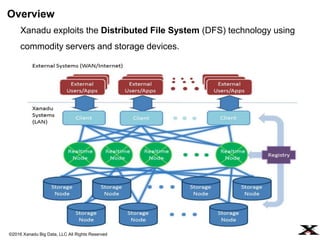 ©2016 Xanadu Big Data, LLC All Rights Reserved
Xanadu exploits the Distributed File System (DFS) technology using
commodity servers and storage devices.
Overview
 