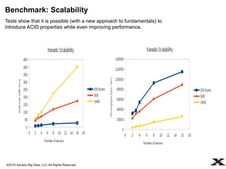 ©2016 Xanadu Big Data, LLC All Rights Reserved
Benchmark: Scalability
Tests show that it is possible (with a new approach to fundamentals) to
introduce ACID properties while even improving performance.
 