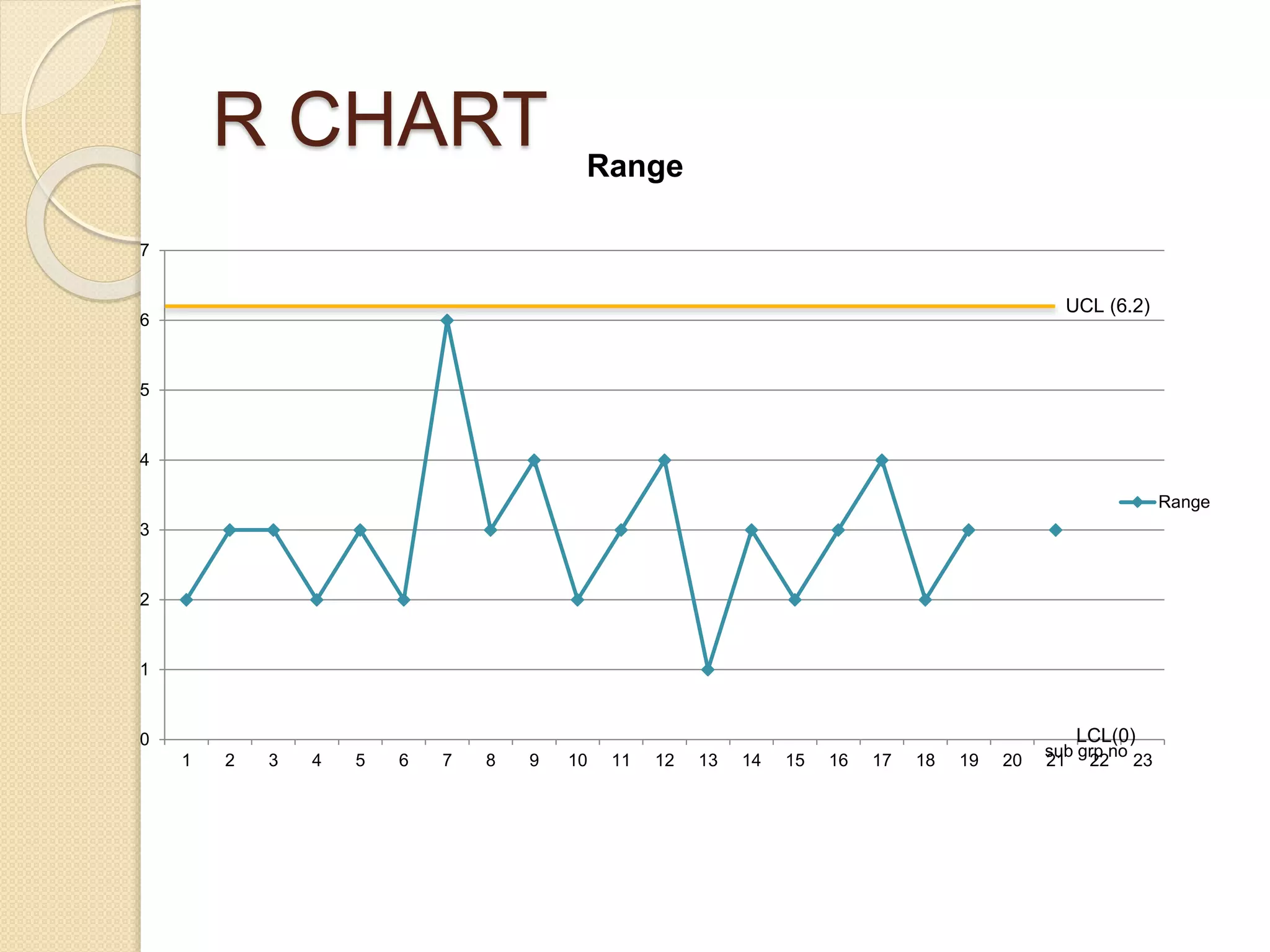 R CHART 
7 
6 
5 
4 
3 
2 
1 
0 
Range 
UCL (6.2) 
LCL(0) 
1 2 3 4 5 6 7 8 9 10 11 12 13 14 15 16 17 18 19 20 21 22 23 
Range 
sub grp no 
 
