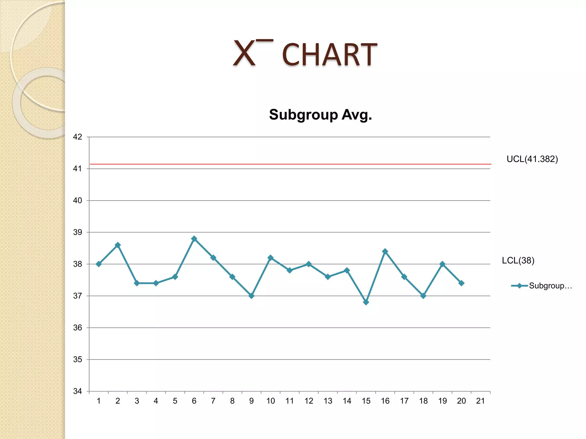 X‾ CHART 
42 
41 
40 
39 
38 
37 
36 
35 
34 
Subgroup Avg. 
1 2 3 4 5 6 7 8 9 10 11 12 13 14 15 16 17 18 19 20 21 
UCL(41.382) 
LCL(38) 
Subgroup… 
 