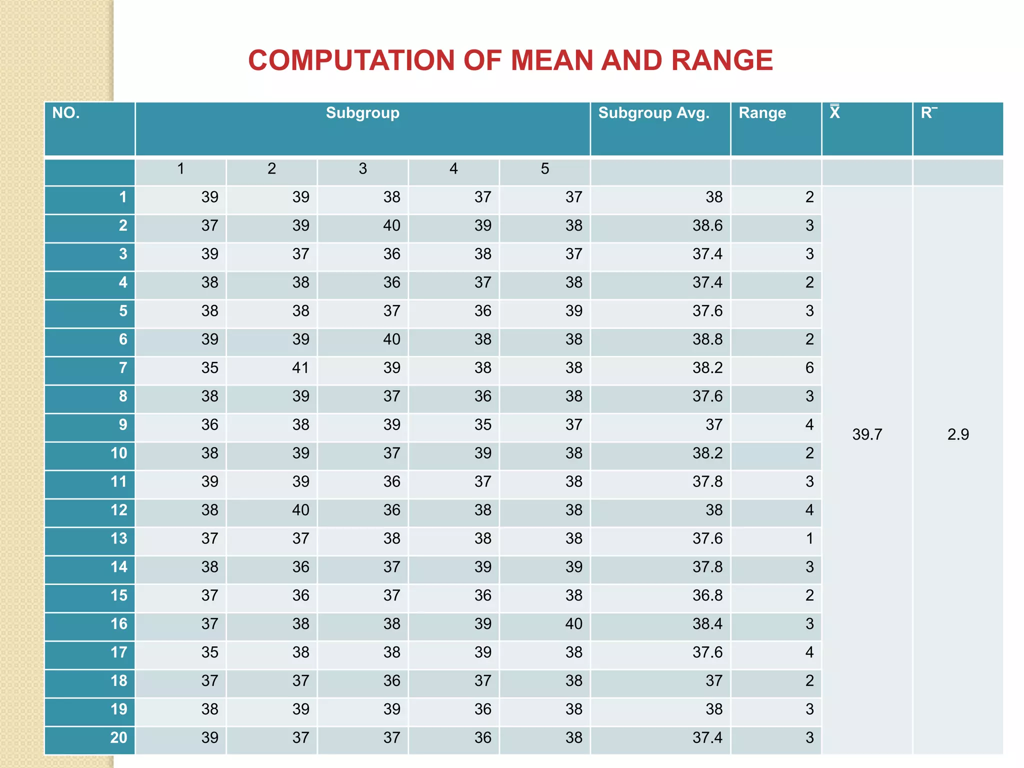 COMPUTATION OF MEAN AND RANGE 
NO. Subgroup Subgroup Avg. Range X̿ R‾ 
1 2 3 4 5 
1 39 39 38 37 37 38 2 
39.7 2.9 
2 37 39 40 39 38 38.6 3 
3 39 37 36 38 37 37.4 3 
4 38 38 36 37 38 37.4 2 
5 38 38 37 36 39 37.6 3 
6 39 39 40 38 38 38.8 2 
7 35 41 39 38 38 38.2 6 
8 38 39 37 36 38 37.6 3 
9 36 38 39 35 37 37 4 
10 38 39 37 39 38 38.2 2 
11 39 39 36 37 38 37.8 3 
12 38 40 36 38 38 38 4 
13 37 37 38 38 38 37.6 1 
14 38 36 37 39 39 37.8 3 
15 37 36 37 36 38 36.8 2 
16 37 38 38 39 40 38.4 3 
17 35 38 38 39 38 37.6 4 
18 37 37 36 37 38 37 2 
19 38 39 39 36 38 38 3 
20 39 37 37 36 38 37.4 3 
 