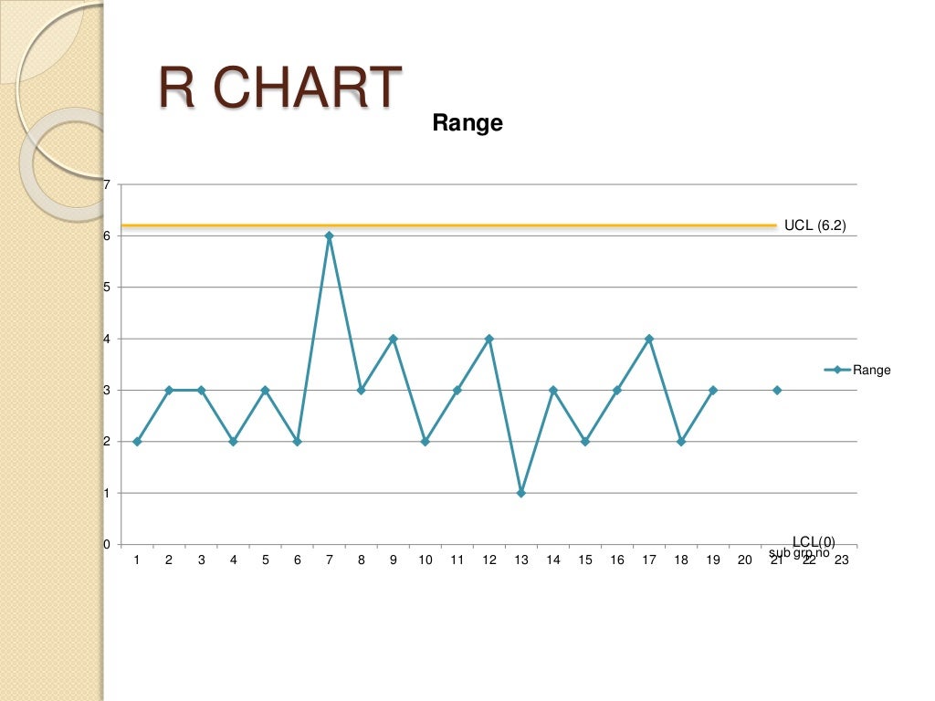 X‾ and r charts