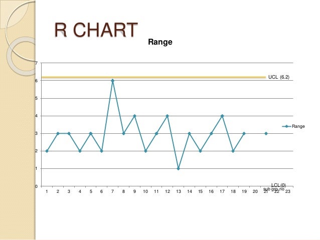 R Chart