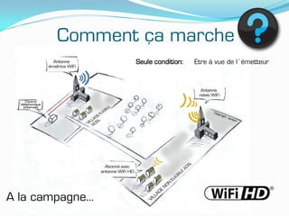 Comment ça marche
                 Seule condition:   Etre à vue de l’émetteur




A la campagne…
 