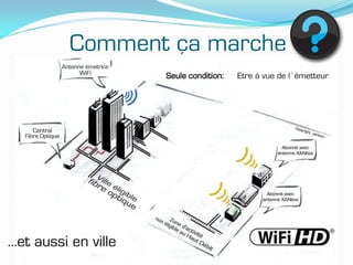 Comment ça marche
                     Seule condition:   Etre à vue de l’émetteur




…et aussi en ville
 