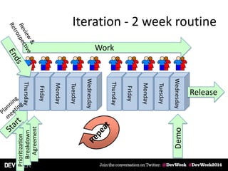 Thursday
Friday
Monday
Tuesday
Wednesday
Iteration - 2 week routine
Thursday
Friday
Monday
Tuesday
Wednesday
Work
Release
Demo
Prioritization
Breakdown
Agreement
 