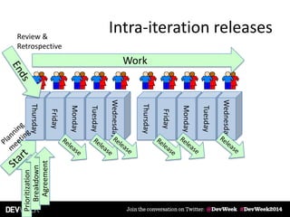 Intra-iteration releasesThursday
Friday
Monday
Tuesday
Wednesday
Thursday
Friday
Monday
Tuesday
Wednesday
Prioritization
Breakdown
Agreement
Review &
Retrospective
Work
 