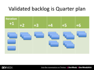 Validated backlog is Quarter plan
Iteration
+1 +2 +3 +4 +5 +6
 