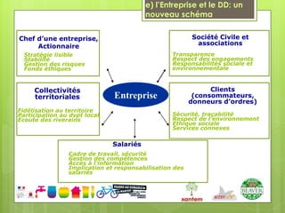 e) l’Entreprise et le DD: un
                                         nouveau schéma


Chef d’une entreprise,                                  Société Civile et
     Actionnaire                                         associations
  Stratégie lisible                              Transparence
  Stabilité                                      Respect des engagements
  Gestion des risques                            Responsabilités sociale et
  Fonds éthiques                                 environnementale



     Collectivités                                            Clients
     territoriales            Entreprise                 (consommateurs,
                                                        donneurs d’ordres)
Fidélisation au territoire
Participation au dvpt local                      Sécurité, traçabilité
Écoute des riverains                             Respect de l’environnement
                                                 Ethique sociale
                                                 Services connexes

                              Salariés
                Cadre de travail, sécurité
                Gestion des compétences
                Accès à l’information
                Implication et responsabilisation des
                salariés
 