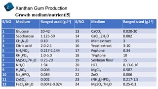 Xanthan Gum Production2
Growth medium/nutrient[5]
S/NO Medium Ranged used (g.l-1) S/NO Medium Ranged used (g.l-1)
1 Glucose 10-42 13 CaCO3 0.020-20
2 Saccharose 1.125-50 14 CaCl2.2H2O 0.002
3 CH4N2O 0.10 15 Malt extract 3
4 Citric acid 2.0-2.1 16 Yeast extract 3-10
5 NH4NO3 0.217-1.144 17 Peptone 0.34
6 KH2PO4 1.0-5.0 18 Tryptone 10
7 MgSO4.7H2O 0.25-20 19 Soybean flour 15
8 NH4Cl 1.94 20 HCl 0.13-0.16
9 H3BO3 0.006 21 MgCl2 0.507
10 Na2HPO4 0.089 22 ZnO 0.006
11 ZnSO4 0.002 23 (NH4)2HPO4 0.217-1.5
12 FeCl3.6H2O 0.0042-0.024 24 MgSO4.7H2O 0.25-0.3
 