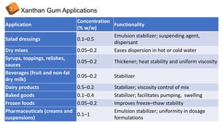 Xanthan Gum Applications3
Application
Concentration
(% w/w)
Functionality
Salad dressings 0.1–0.5
Emulsion stabilizer; suspending agent,
dispersant
Dry mixes 0.05–0.2 Eases dispersion in hot or cold water
Syrups, toppings, relishes,
sauces
0.05–0.2 Thickener; heat stability and uniform viscosity
Beverages (fruit and non-fat
dry milk)
0.05–0.2 Stabilizer
Dairy products 0.5–0.2 Stabilizer; viscosity control of mix
Baked goods 0.1–0.4 Stabilizer; facilitates pumping, swelling
Frozen foods 0.05–0.2 Improves freeze–thaw stability
Pharmaceuticals (creams and
suspensions)
0.1–1
Emulsion stabilizer; uniformity in dosage
formulations
 