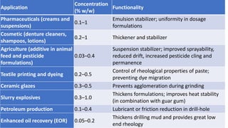 Application
Concentration
(% w/w)
Functionality
Pharmaceuticals (creams and
suspensions)
0.1–1
Emulsion stabilizer; uniformity in dosage
formulations
Cosmetic (denture cleaners,
shampoos, lotions)
0.2–1 Thickener and stabilizer
Agriculture (additive in animal
feed and pesticide
formulations)
0.03–0.4
Suspension stabilizer; improved sprayability,
reduced drift, increased pesticide cling and
permanence
Textile printing and dyeing 0.2–0.5
Control of rheological properties of paste;
preventing dye migration
Ceramic glazes 0.3–0.5 Prevents agglomeration during grinding
Slurry explosives 0.3–1.0
Thickens formulations; improves heat stability
(in combination with guar gum)
Petroleum production 0.1–0.4 Lubricant or friction reduction in drill-hole
Enhanced oil recovery (EOR) 0.05–0.2
Thickens drilling mud and provides great low
end rheology
 