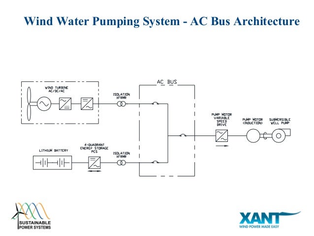 xant sps windwell wind powered water pumping for africa and the midd