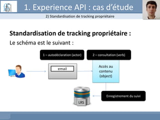 Standardisation de tracking propriétaire :
Le schéma est le suivant :
LRS
email
Accès au
contenu
(object)
1 – autodéclaration (actor) 2 – consultation (verb)
Enregistrement du suivi
2) Standardisation de tracking propriétaire
1. Experience API : cas d’étude
 