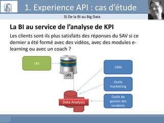 La BI au service de l’analyse de KPI
Les clients sont-ils plus satisfaits des réponses du SAV si ce
dernier a été formé avec des vidéos, avec des modules e-
learning ou avec un coach ?
LRS
CRM
Outils
marketting
Outils de
gestion des
incidents
LRS
Data Analysis
3) De la BI au Big Data
1. Experience API : cas d’étude
 