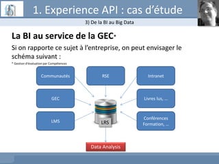 La BI au service de la GEC*
Si on rapporte ce sujet à l’entreprise, on peut envisager le
schéma suivant :
* Gestion d'évaluation par Compétences
LMS
GEC
Communautés IntranetRSE
Livres lus, …
Conférences
Formation, …LRS
Data Analysis
3) De la BI au Big Data
1. Experience API : cas d’étude
 