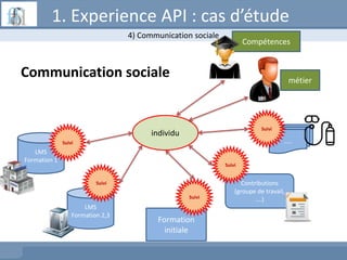 4) Communication sociale
Communication sociale
LMS
Formation 1
LMS
Formation 2,3
Formation
initiale
Contributions
(groupe de travail,
….)
individu
Suivi
Suivi
Suivi
Suivi
…..
Suivi
métier
Compétences
1. Experience API : cas d’étude
 