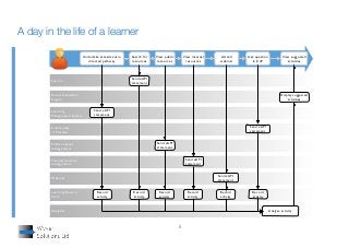 6
Learning Record
Store
Analytics
Webinar
Internal content
management
Public content
management
Community
of Practice
Learning
Management System
Recommendation
Engine
Search
Undertake assessment in
directed pathway
Record
activity
Send xAPI
statement
Record
activity
Ask question
in CoP
Send xAPI
statement
Record
activity
Analyse activity
View suggested
activities
Attend
webinar
Display suggested
activities
Record
activity
Send xAPI
statement
Send xAPI
statement
Send xAPI
statement
Record
activity
View internal
resources
View public
resources
Search for
resources
Send xAPI
statement
Record
activity
A day in the life of a learner
 