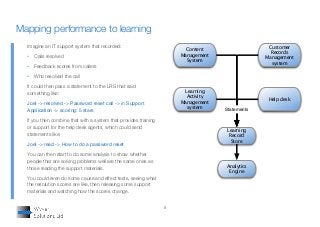 8
Imagine an IT support system that recorded:
•	 Calls resolved
•	 Feedback scores from callers
•	 Who resolved the call
It could then pass a statement to the LRS that said
something like:
Joel -> resolved -> Password reset call -> in Support
Application -> scoring: 5 stars
If you then combine that with a system that provides training
or support for the help desk agents, which could send
statements like:
Joel -> read -> How to do a password reset
You can then start to do some analysis to show whether
people that are solving problems well are the same ones as
those reading the support materials.
You could even do some cause and effect tests, seeing what
the resolution scores are like, then releasing some support
materials and watching how the scores change.
Mapping performance to learning
Content
Management
System
Customer
Records
Management
system
Help desk
Learning
Activity
Management
system
Learning
Record
Store
Analytics
Engine
Statements
 