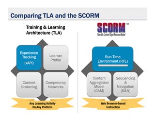 Experience
Tracking
(xAPI)
Learner
Profile
Content
Brokering
Competency
Networks
Comparing TLA and the SCORM
Run Time
Envi...