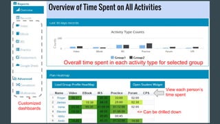 eBook (IEEE Actionable Data Book project)
Interactive chart showing every actions ever happened on each page,
can be drilled down to see who, when, what note/highlight content,
quiz answering records, video watching records
Time spent Heatmap
 