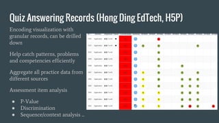 Quiz Answering Records
Encoding visualization with
granular records and standards,
can be drilled down
Help catch patterns, problems
and competencies efficiently
Aggregate all practice data from
different sources
Assessment item analysis
● P-Value
● Discrimination
● Sequence/context analysis ...
 