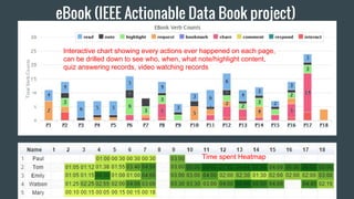 Quiz Answer Process
(drilled down)
Use hint/feedback? how long?
Time spent
How many tries?
Which device?
 