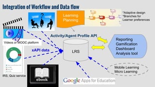 Hierarchy Design for Effective Visualization & Analysis
We provide standardized xAPI profiles / recipes for standardized visualizations.
Item level:
MCQs
Prompts
Quests
….
Test level:
Summative assess.
Formative assess.
Group polling
….
Raw level:
Videos
Texts
….
LO/Activity
UDL options
Competency
aligned
Authoring Tools
Learning Design Tools
Learning Patterns / Pedagogies / Gamification
Metrics:
Duration / Time Stamp
Response
Completion / Attempts / Usages(e.g. skip)
Metrics:
Duration / Time Stamp / Attempts
Score / Success / Rating
Affective states / Communicate, Collaborate
Metrics:
Patterns vs. Performance
Questions to be answered
Visualization
Communication
Action(able)
Iteration
Rule-based recommender <=>
 