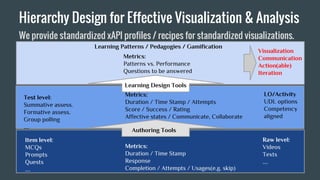 Customized
Dashboards
A dashboard is a visual display of
the most important information
needed
to achieve one or more
objectives
that has been consolidated on a
single computer screen
so it can be
monitored at a glance. (provides an
overview)
-- Stephen Few
Educator / Learning Designer
Learner / Parent
Content Creator / Publisher
HR / Business Line Manager
 