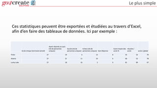 Le plus simple
Ces statistiques peuvent être exportées et étudiées au travers d’Excel,
afin d’en faire des tableaux de données. Ici par exemple :
Accès Unique Sommaire (email)
Ayant répondu au quiz
(nb de personnes
uniques)
Succès (nb de
personnes uniques)
Echecs (nb de
personnes uniques) Sans Réponse
Score moyen des
accès %
réussite /
accès accès / global
Tintin 27 19 6 13 8 55 32 70
Asterix 27 21 11 10 6 66 52 78
Lucky Luke 27 18 16 2 9 81 89 67
 