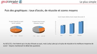 Le plus simple
Puis des graphiques : taux d’accès, de réussite et scores moyens
70
78
67
% ayant répondu au quiz
(accès / global)
Tintin Asterix Lucky Luke
32
52
89
% ayant réussi le quiz
(réussite / accès)
Tintin Asterix Lucky Luke
0
10
20
30
40
50
60
70
80
90
Tintin Asterix Lucky Luke
55
66
81
Score moyen obtenu Score moyen des accès %
Au 8/11/15, c’est Asterix qui a le plus d’essais au quiz, mais Lucky Luke qui a le plus de réussite et la meilleure moyenne de
score ! Voyons maintenant le détail des questions
 