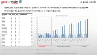 Le plus simple
Les taux de réussite et d’échec aux questions peuvent ainsi être étudié (le traitement ressemble ici au SCORM)
Voici l’export des questions transformé en tableau et en graphique Excel :
interactions accès succès échec Score question % *
Asterix1 19 9 10 43
Asterix2 17 3 14 14
Asterix3 18 16 2 76
Asterix4 15 14 1 67
Asterix5 18 13 5 62
Asterix6 16 14 2 67
Asterix7 20 16 4 76
Asterix8 18 5 13 24
Lucky Luke 1 16 12 4 57
Lucky Luke 2 15 15 0 71
Lucky Luke 3 15 12 3 57
Lucky Luke 4 18 18 0 86
Lucky Luke 5 19 19 0 90
Lucky Luke 6 17 5 12 24
Tintin 1 21 18 3 86
Tintin 2 8 7 1 33
Tintin 3 19 15 4 71
Tintin 4 20 5 15 24
Tintin 5 21 2 19 10
Tintin 6 18 4 14 19
Tintin 7 9 8 1 38
Tintin 8 21 20 1 95
0
10
20
30
40
50
60
70
80
90
100
Classement question
accès succès échec Score %
* Le score de la question est obtenu de la manière suivante : ( (100/(acces/good)) / (21/accès) )
* Le score question est calculé de la manière suivante par question : ( (100/(accès/succès)) / (21/accès) )
Echec>succès Trop facileQuestions dans la moyenne
 