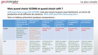 Le plus simple
Mais quand choisir SCORM et quand choisir xAPI ?
xAPI peut faire ce que fait SCORM, mais pas encore toujours aussi facilement, en terme de
production et de diffusion de contenus. Mais xAPI peut faire beaucoup plus !
Voici un tableau présentant quelques comparaisons :
Module elearning,
contenu type PPT,
délais courts, coûts
maîtrisés
Digitalisation du
présentiel
Partage des suivis
au sein d’un
groupe
d’apprenant
Suivi d’activité sur
un portail de
formation (site
web, mooc, …)
Suivi d’activité sur
des applications
mobiles
Suivi d’activité sur
des simulateurs
SCORM Contexte SCORM le
plus courant
actuellement,
maîtrisé par tous
les acteurs
elearning
Capacité à fournir
des webapps
lancées en SCORM
depuis le LMS, mais
avec des
contraintes (cross
domain, iframe, …).
Hors périmètre
SCORM
Hors périmètre
SCORM
Hors périmètre
SCORM
Hors périmètre
SCORM
xAPI Peut faire aussi
bien, comme pour
l’exemple BD, mais
la solution est
moins maîtrisée
par les acteurs
elearning et les
LMS
Liberté du support
de formation. Le
suivi est ajouté par
des appels AJAX sur
le contenu produit.
Reste le point du
LMS/LRS
Le LRS permet de
récupérer des
données selon le
besoin
pédagogique. C’est
au contenu de
décider
Liberté du support
de formation. Le
suivi est ajouté par
des appels AJAX sur
le contenu produit.
Reste le point du
LMS/LRS
Liberté du support
de formation. Le
suivi est ajouté par
des appels AJAX sur
le contenu produit.
Reste le point du
LMS/LRS
Liberté du support
de formation. Le
suivi est ajouté par
des appels AJAX sur
le contenu produit.
Reste le point du
LMS/LRS
 