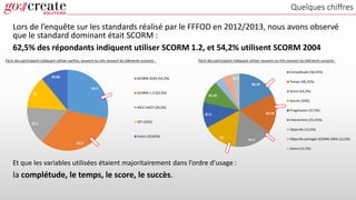 Quelques chiffres
Lors de l’enquête sur les standards réalisé par le FFFOD en 2012/2013, nous avons observé
que le standard dominant était SCORM :
62,5% des répondants indiquent utiliser SCORM 1.2, et 54,2% utilisent SCORM 2004
54.2
62.5
29.2
25
20.85 SCORM 2004 (54,2%)
SCORM 1.2 (62,5%)
AICC-HACP (29,2%)
QTI (25%)
Autre (20,85%)
Parts des participants indiquant utiliser parfois, souvent ou très souvent les éléments suivants :
58.35
58.35
54.2
50
37.5
33.35
12.5
12.5
12.5
Complétude (58,35%)
Temps (58,35%)
Score (54,2%)
Succès (50%)
Progression (37,5%)
Interactions (33,35%)
Objectifs (12,5%)
Objectifs partagés SCORM 2004 (12,5%)
Autre (12,5%)
Parts des participants indiquant utiliser souvent ou très souvent les éléments suivants :
Et que les variables utilisées étaient majoritairement dans l’ordre d’usage :
la complétude, le temps, le score, le succès.
 