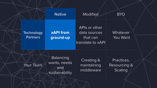 Native Modiﬁed BYO
Technology
Partners
xAPI from
ground-up
APIs or other
data sources
that can
translate to xAPI
Whatever 
You Want
Your Team
Balancing
wants, needs
and
sustainability
Creating &
maintaining
middleware
Practices,
Resourcing &
Scaling
 