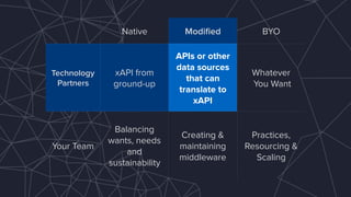 Native Modiﬁed BYO
Technology
Partners
xAPI from
ground-up
APIs or other
data sources
that can
translate to
xAPI
Whatever 
You Want
Your Team
Balancing
wants, needs
and
sustainability
Creating &
maintaining
middleware
Practices,
Resourcing &
Scaling
 