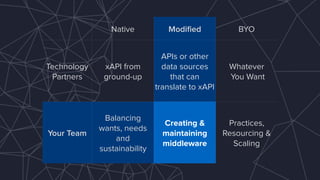 Native Modiﬁed BYO
Technology
Partners
xAPI from
ground-up
APIs or other
data sources
that can
translate to xAPI
Whatever 
You Want
Your Team
Balancing
wants, needs
and
sustainability
Creating &
maintaining
middleware
Practices,
Resourcing &
Scaling
 