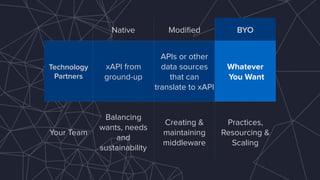 Native Modiﬁed BYO
Technology
Partners
xAPI from
ground-up
APIs or other
data sources
that can
translate to xAPI
Whatever 
You Want
Your Team
Balancing
wants, needs
and
sustainability
Creating &
maintaining
middleware
Practices,
Resourcing &
Scaling
 