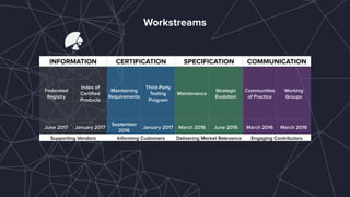 Workstreams
INFORMATION CERTIFICATION SPECIFICATION COMMUNICATION
Federated
Registry
Index of
Certiﬁed
Products
Maintaining
Requirements
Third-Party
Testing
Program
Maintenance
Strategic
Evolution
Communities
of Practice
Working
Groups
June 2017 January 2017
September
2016
January 2017 March 2016 June 2016 March 2016 March 2016
Supporting Vendors Informing Customers Delivering Market Relevance Engaging Contributors
 