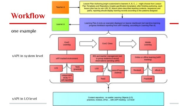 workflow system design across system learning environment and dashboard design workflow system design across system learning environment and dashboard design