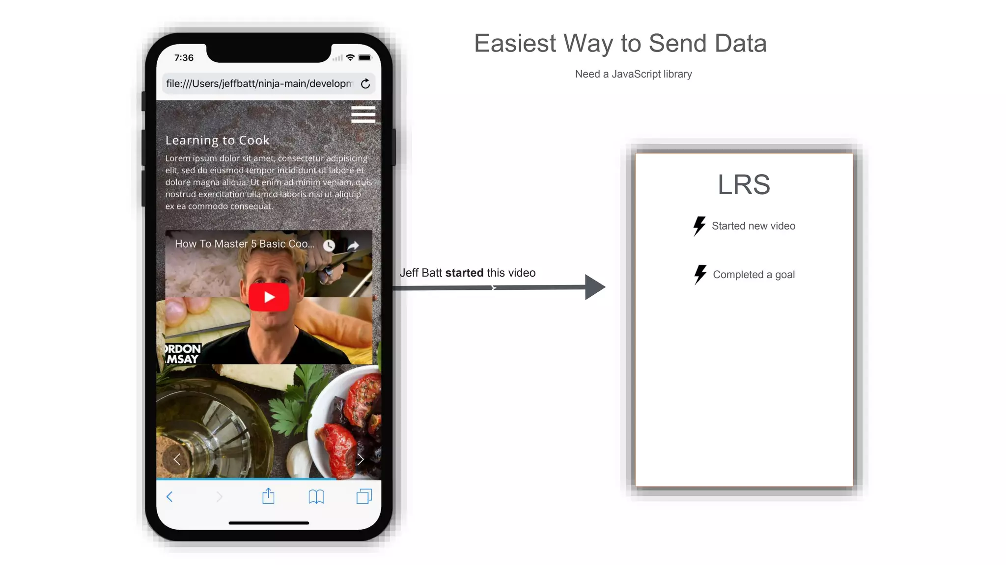 LRS
Jeff Batt started this video
Easiest Way to Send Data
Need a JavaScript library
Started new video
Completed a goal
 